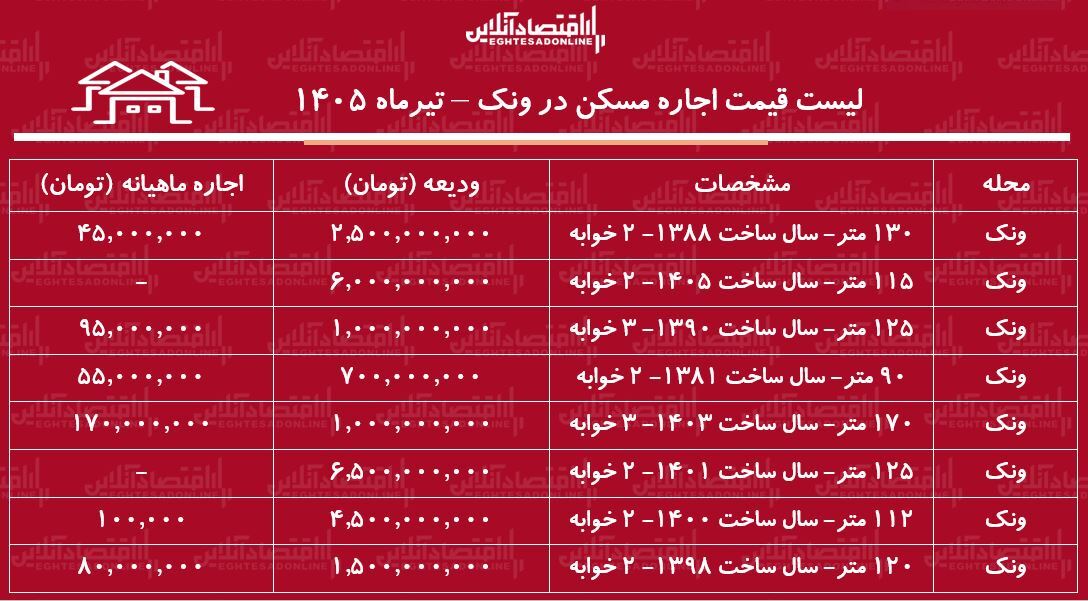 لیست قیمت اجاره مسکن در ونک | رهن و اجاره آپارتمان ۲ خوابه در این منطقه چقدر هزینه دارد؟ + جدول تیرماه ۱۴۰۵ لیست قیمت اجاره مسکن در ونک | رهن و اجاره آپارتمان ۲ خوابه در این منطقه چقدر هزینه دارد؟ + جدول تیرماه ۱۴۰۵