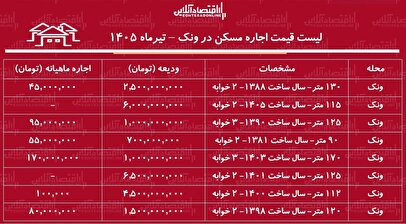 لیست قیمت اجاره مسکن در ونک | رهن و اجاره آپارتمان ۲ خوابه در این منطقه چقدر هزینه دارد؟ + جدول تیرماه ۱۴۰۵