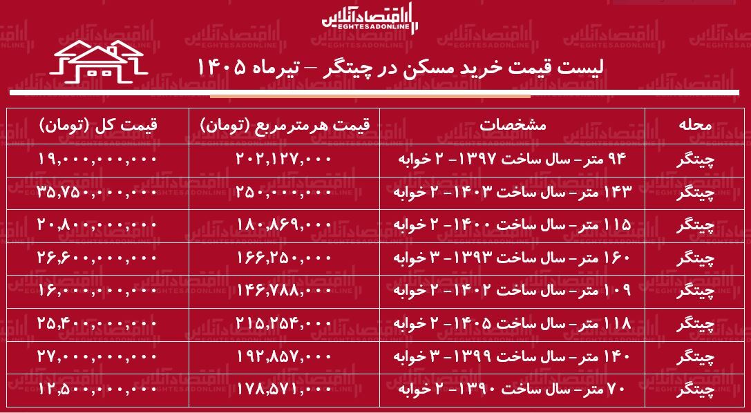 لیست قیمت خرید مسکن در چیتگر | قیمت هر متر آپارتمان در این منطقه چقدر است؟ + جدول تیرماه ۱۴۰۵ لیست قیمت خرید مسکن در چیتگر | قیمت هر متر آپارتمان در این منطقه چقدر است؟ + جدول تیرماه ۱۴۰۵