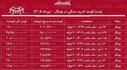 لیست قیمت خرید مسکن در چیتگر | قیمت هر متر آپارتمان در این منطقه چقدر است؟ + جدول تیرماه ۱۴۰۵