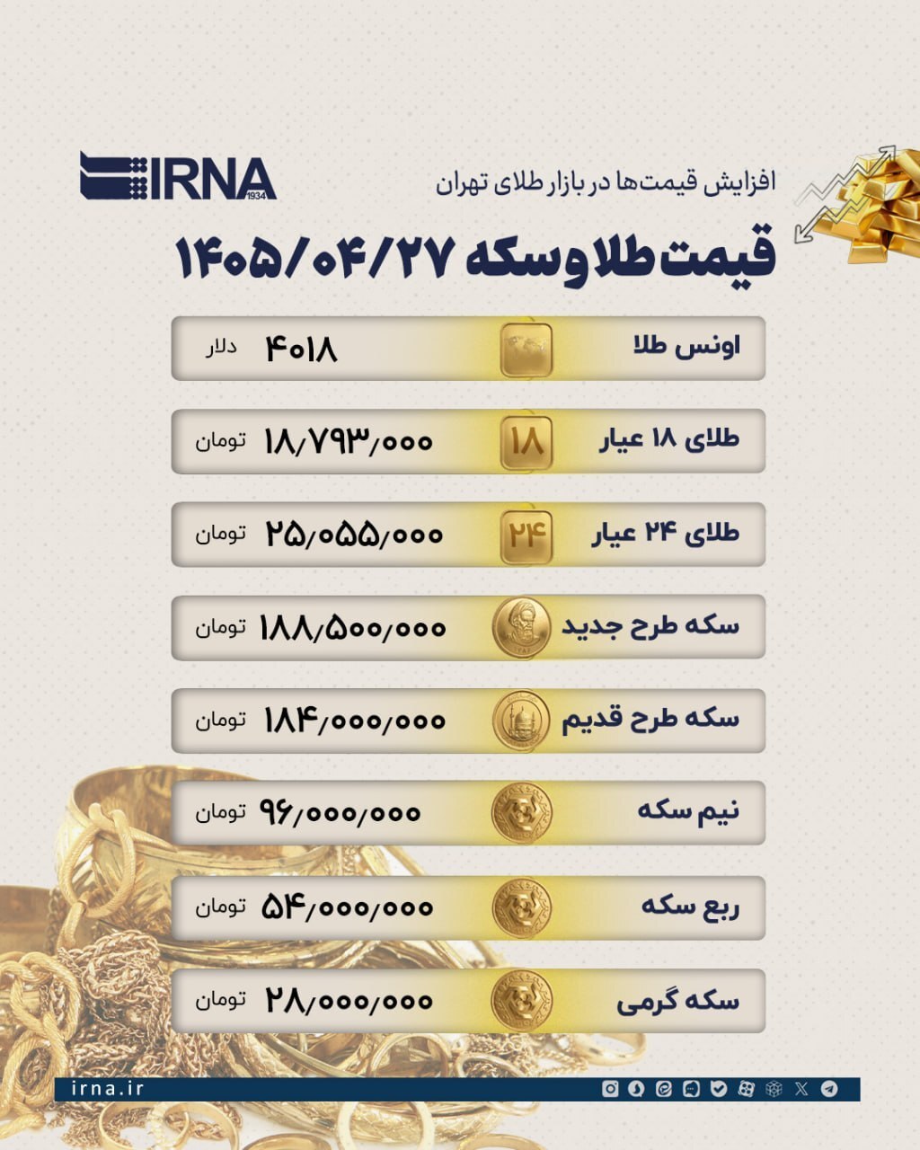 بازار طلا در مسیر صعودی / هر گرم طلای ۱۸ عیار به مرز ۱۹ میلیون تومان رسید+ جدول بازار طلا در مسیر صعودی / هر گرم طلای ۱۸ عیار به مرز ۱۹ میلیون تومان رسید+ جدول