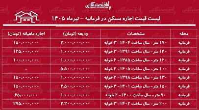 لیست قیمت اجاره مسکن در فرمانیه | اجاره‌نشینی در این منطقه چقدر سرمایه نیاز دارد؟ + جدول تیرماه ۱۴۰۵