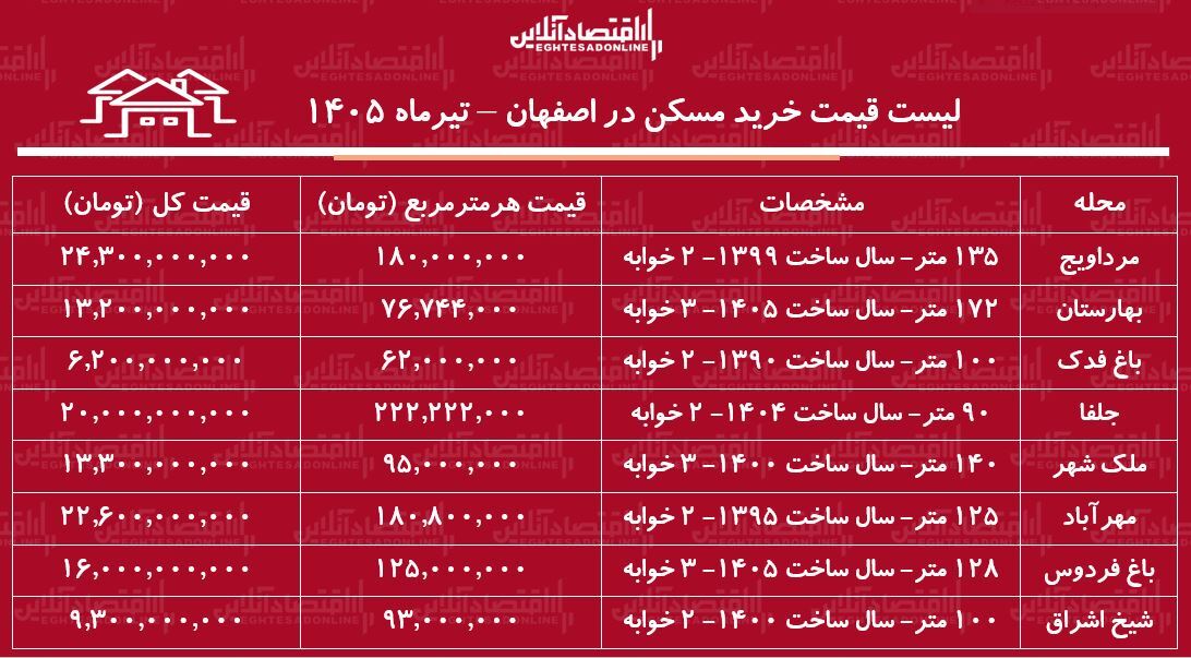 لیست قیمت خرید مسکن در اصفهان | خرید آپارتمان ۲ خوابه در این منطقه چقدر سرمایه نیاز دارد؟ + جدول تیرماه ۱۴۰۵ لیست قیمت خرید مسکن در اصفهان | خرید آپارتمان ۲ خوابه در این منطقه چقدر سرمایه نیاز دارد؟ + جدول تیرماه ۱۴۰۵