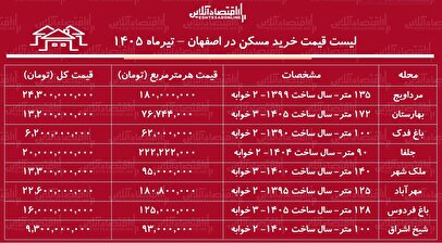 لیست قیمت خرید مسکن در اصفهان | خرید آپارتمان ۲ خوابه در این کلان‌شهر چقدر سرمایه نیاز دارد؟ + جدول تیرماه ۱۴۰۵