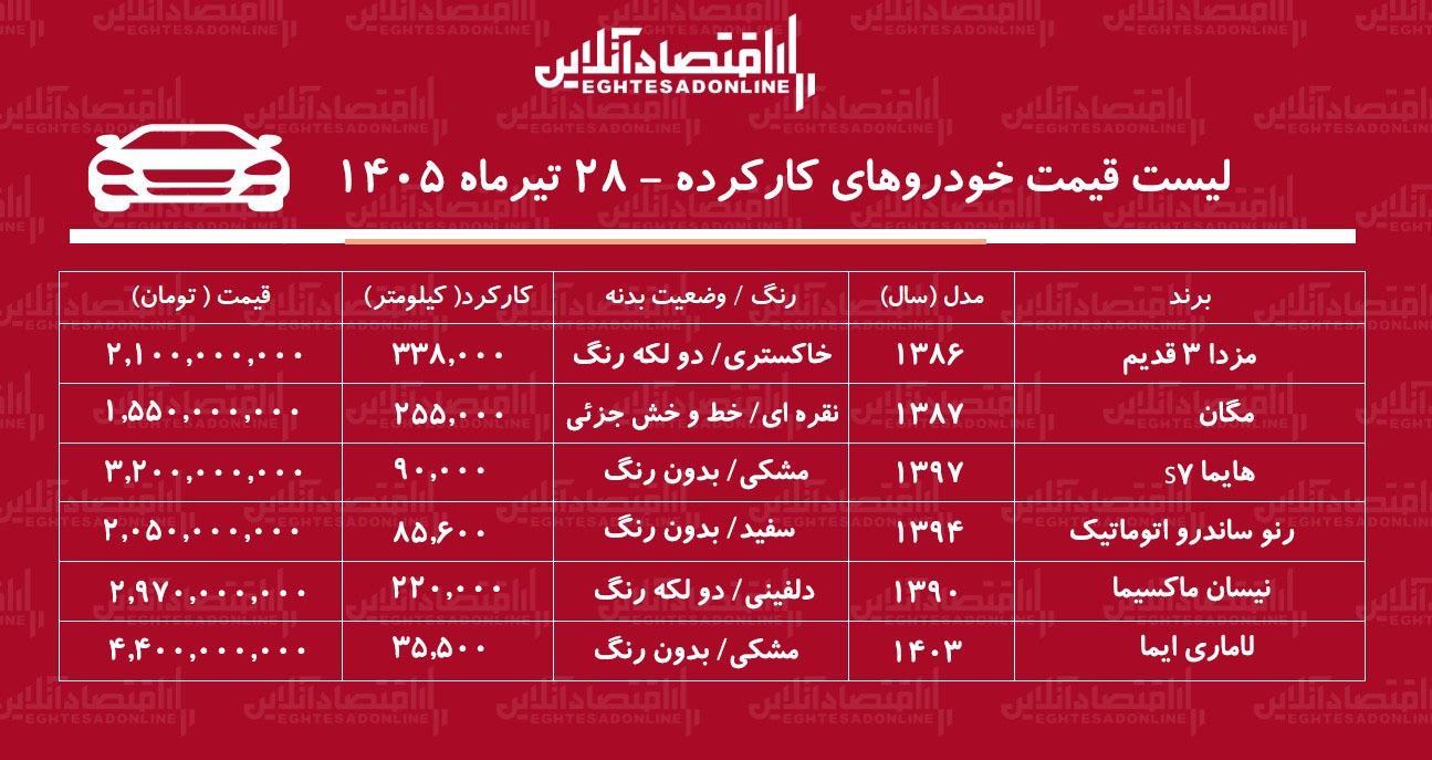 لیست قیمت خودروهای کارکرده/ ماکسیما، ساندرو، هایما، مگان، لاماری و مزدا ۳ در بازار چند؟+ جدول تیرماه ۱۴۰۵ لیست قیمت خودروهای کارکرده/ ماکسیما، ساندرو، هایما، مگان، لاماری و مزدا ۳ در بازار چند؟+ جدول تیرماه ۱۴۰۵