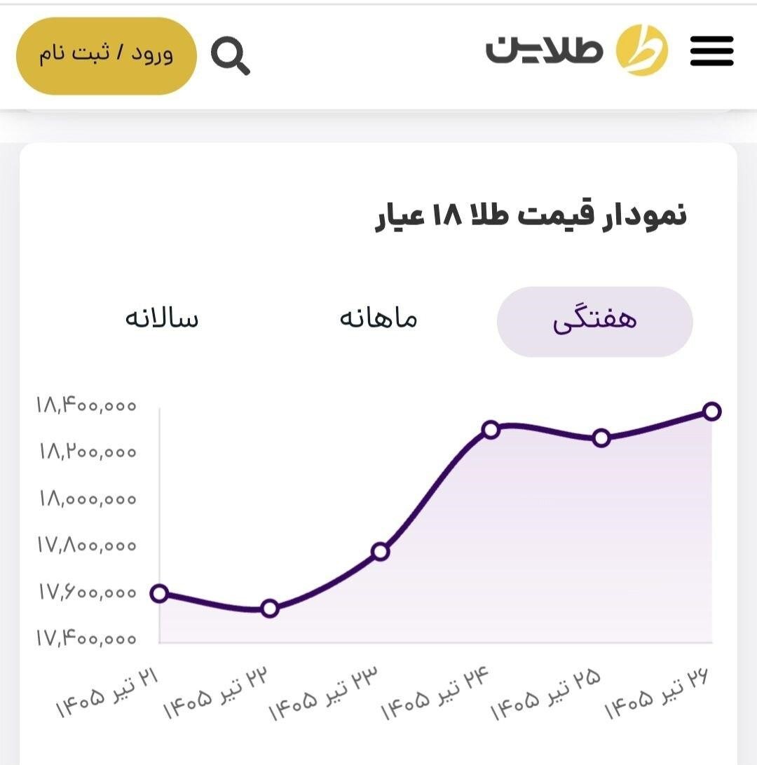 پیش بینی قیمت طلا در هفته انتهایی تیر ۱۴۰۵/ بهای طلا تا چه نرخی صعود می کند؟ پیش بینی قیمت طلا در هفته انتهایی تیر ۱۴۰۵/ بهای طلا تا چه نرخی صعود می کند؟