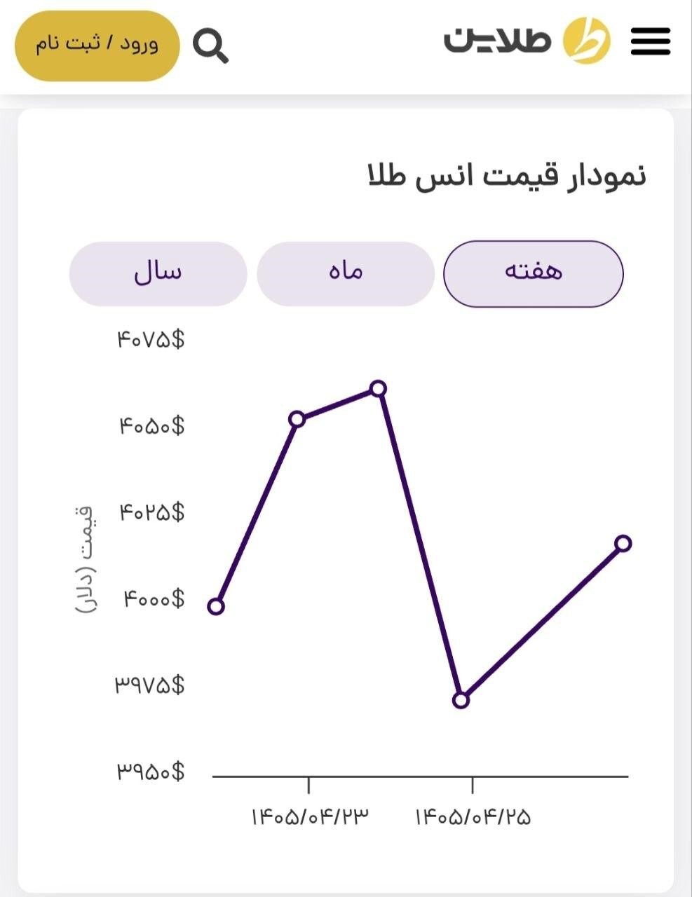 پیش بینی قیمت طلا در هفته انتهایی تیر ۱۴۰۵/ بهای طلا تا چه نرخی صعود می کند؟ پیش بینی قیمت طلا در هفته انتهایی تیر ۱۴۰۵/ بهای طلا تا چه نرخی صعود می کند؟