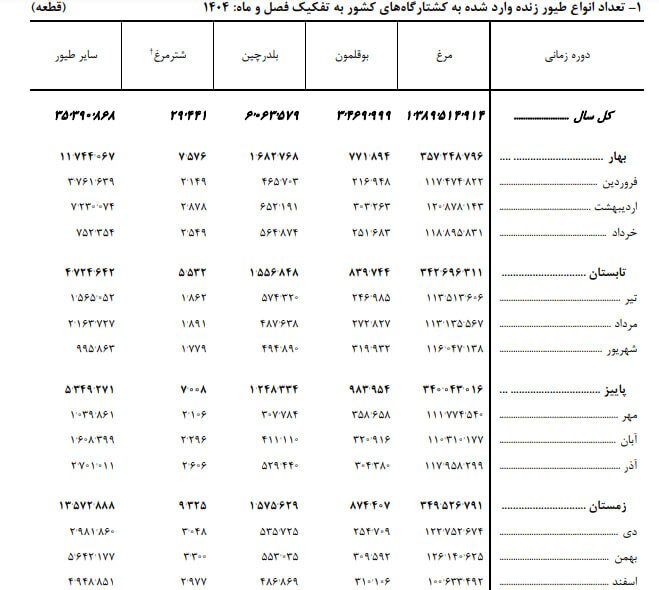 رکوردی که در کشتارگاههای کشور ثبت شد / سال گذشته چه میزان گوشت مرغ مصرف شد؟ رکوردی که در کشتارگاههای کشور ثبت شد / سال گذشته چه میزان گوشت مرغ مصرف شد؟
