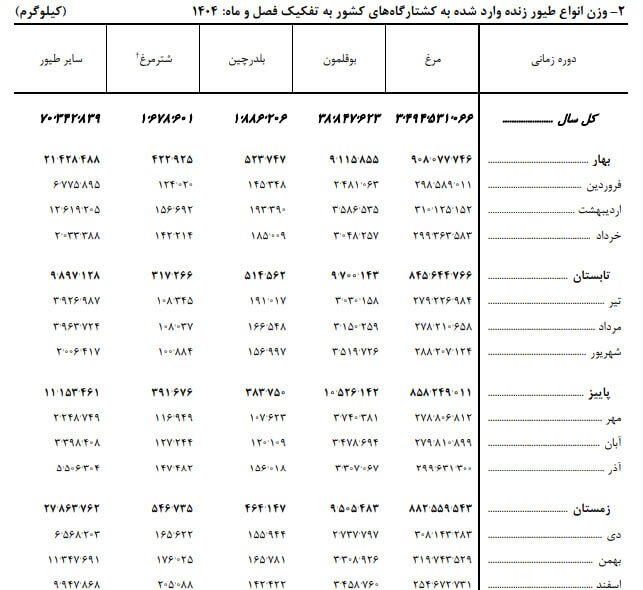 رکوردی که در کشتارگاههای کشور ثبت شد / سال گذشته چه میزان گوشت مرغ مصرف شد؟ رکوردی که در کشتارگاههای کشور ثبت شد / سال گذشته چه میزان گوشت مرغ مصرف شد؟