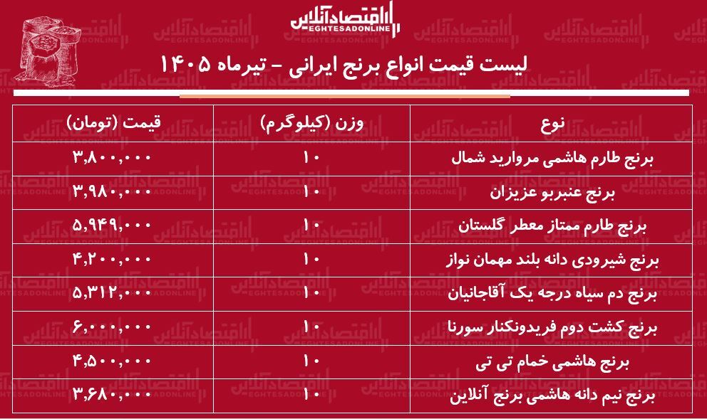 لیست قیمت انواع برنج ایرانی ۲۸ تیر ۱۴۰۵ | کیسه ۱۰ کیلویی برنج طارم، عنبربو، نیم دانه، دم سیاه و...را چند بخریم؟ + جدول لیست قیمت انواع برنج ایرانی ۲۸ تیر ۱۴۰۵ | کیسه ۱۰ کیلویی برنج طارم، عنبربو، نیم دانه، دم سیاه و...را چند بخریم؟ + جدول