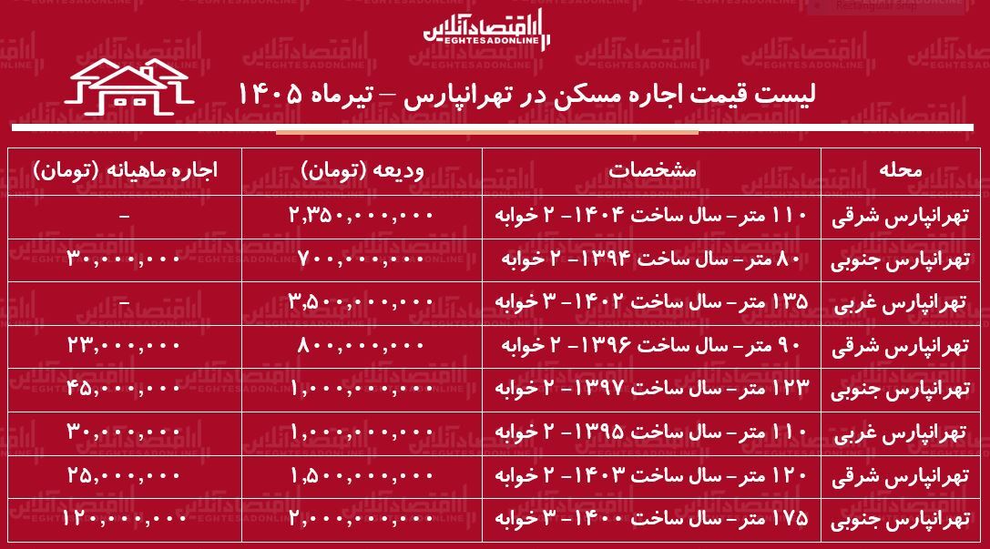 لیست قیمت اجاره مسکن در تهرانپارس | رهن و اجاره آپارتمان ۲ خوابه در این منطقه چقدر هزینه دارد؟ + جدول تیرماه ۱۴۰۵ لیست قیمت اجاره مسکن در تهرانپارس | رهن و اجاره آپارتمان ۲ خوابه در این منطقه چقدر هزینه دارد؟ + جدول تیرماه ۱۴۰۵