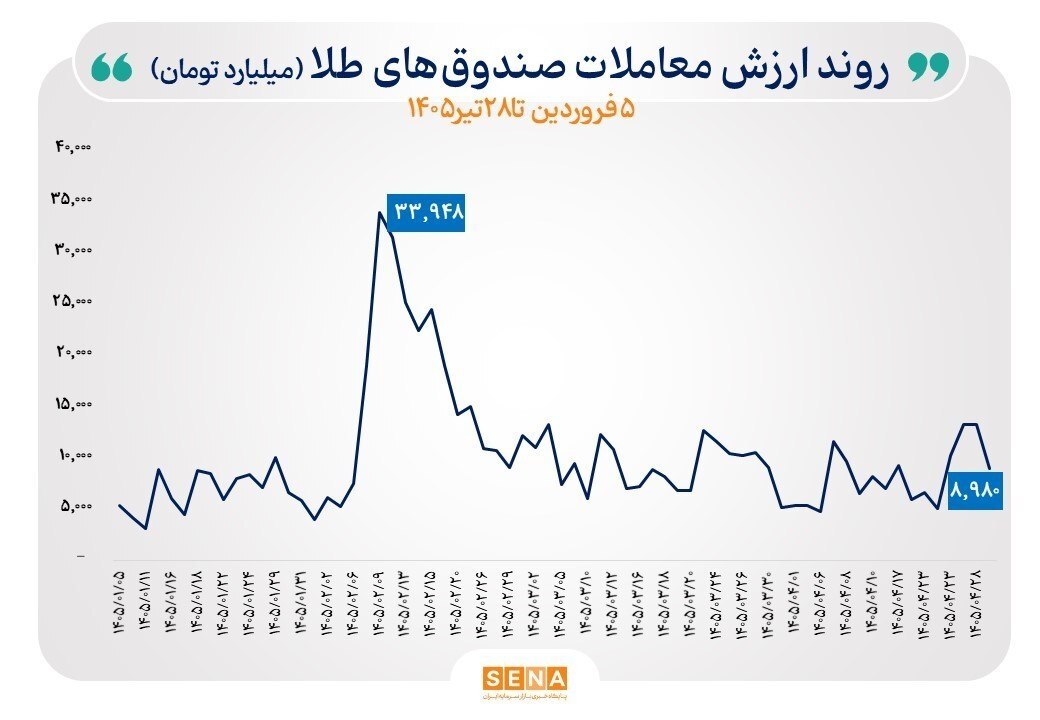 طلا منفی شد، نقره مثبت ماند / جریان نقدینگی در بازار سرمایه به کدام سو رفت؟ طلا منفی شد، نقره مثبت ماند / جریان نقدینگی در بازار سرمایه به کدام سو رفت؟