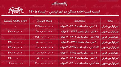لیست قیمت اجاره مسکن در تهرانپارس | رهن و اجاره آپارتمان ۲ خوابه در این منطقه چقدر هزینه دارد؟ + جدول تیرماه ۱۴۰۵