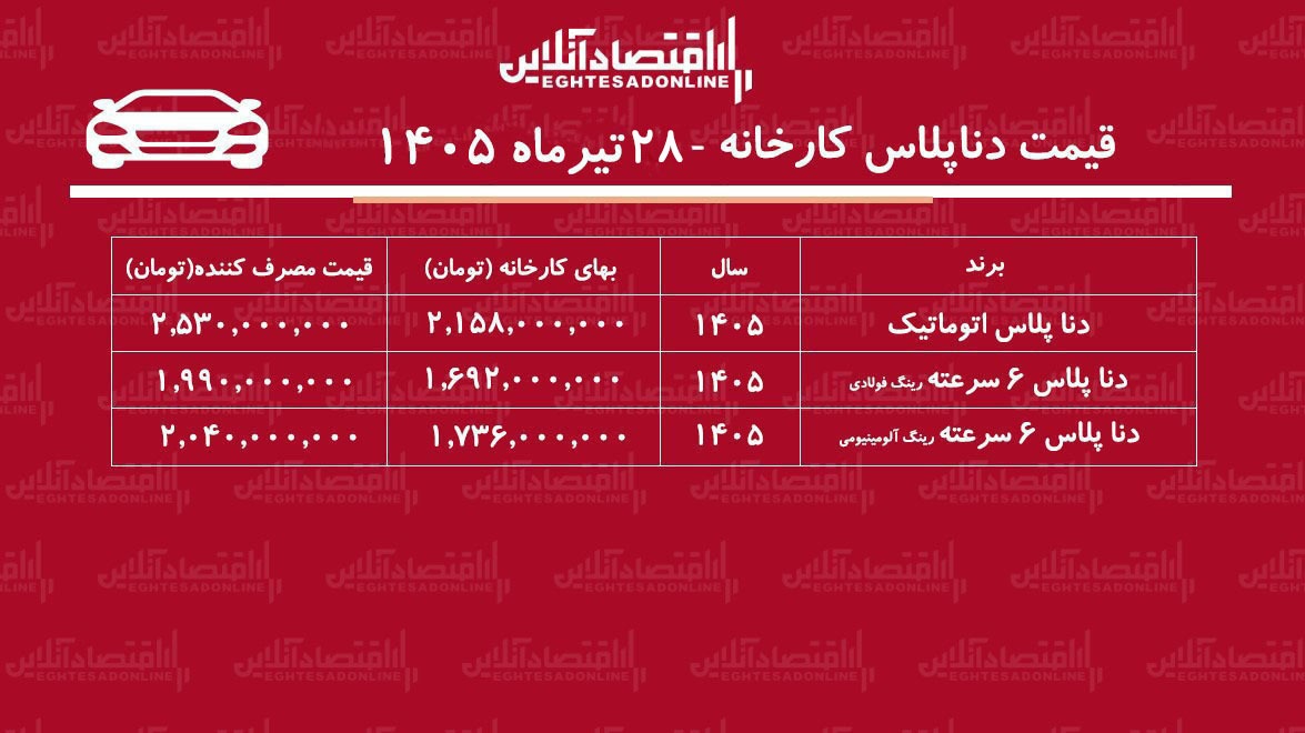 قیمت جدید کارخانه دناپلاس اعلام شد/افزایش نجومی قیمت دنا در کارخانه+ جدول تیرماه ۱۴۰۵ قیمت جدید کارخانه دناپلاس اعلام شد/افزایش نجومی قیمت دنا در کارخانه+ جدول تیرماه ۱۴۰۵