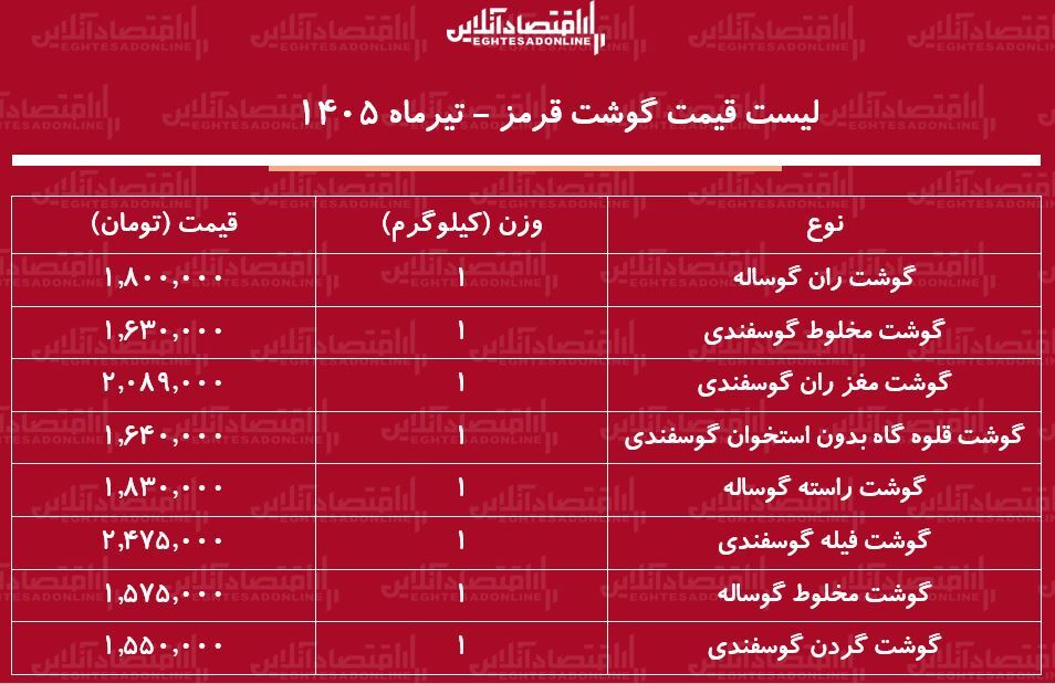 لیست قیمت گوشت قرمز امروز ۲۹ تیر ۱۴۰۵ | ران گوساله کیلویی چند شد؟ + جدول لیست قیمت گوشت قرمز امروز ۲۹ تیر ۱۴۰۵ | ران گوساله کیلویی چند شد؟ + جدول