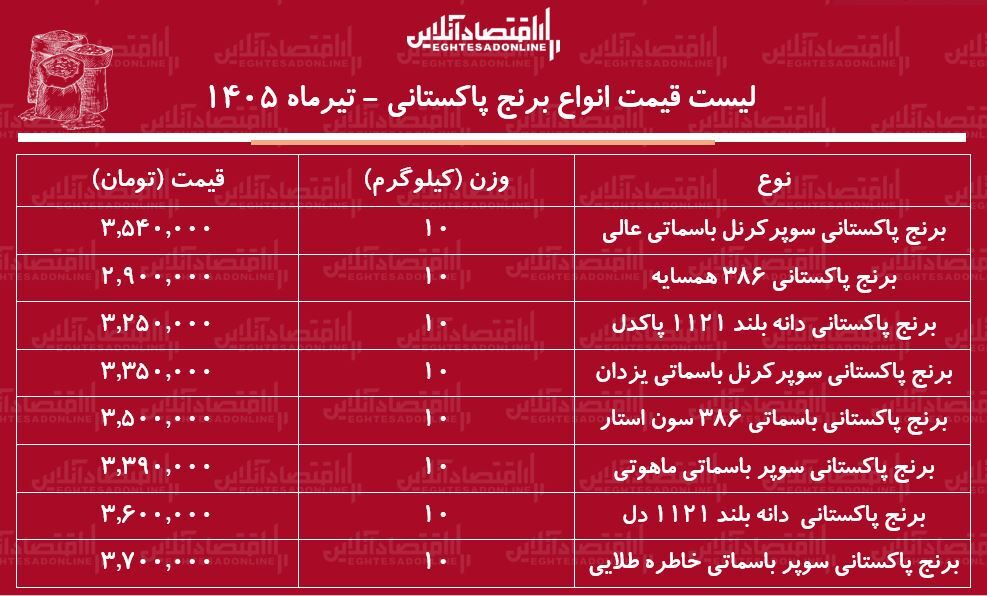 قیمت جدید انواع برنج پاکستانی ۲۹ تیر ۱۴۰۵ | برنج پاکستانی درجه یک کیلویی چند شد؟ + جدول قیمت جدید انواع برنج پاکستانی ۲۹ تیر ۱۴۰۵ | برنج پاکستانی درجه یک کیلویی چند شد؟ + جدول