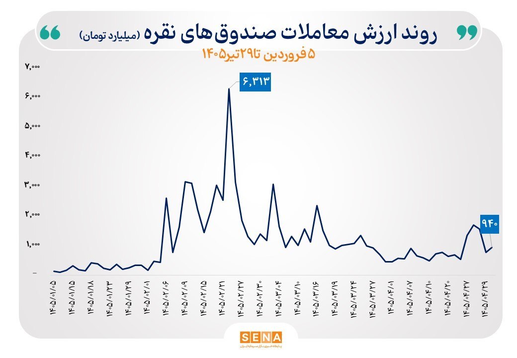 طلا در مسیر خروج، نقره در لاین ورود / کدام بازار برای سرمایه گذاران خرد مقصد بهتری است؟ طلا در مسیر خروج، نقره در لاین ورود / کدام بازار برای سرمایه گذاران خرد مقصد بهتری است؟