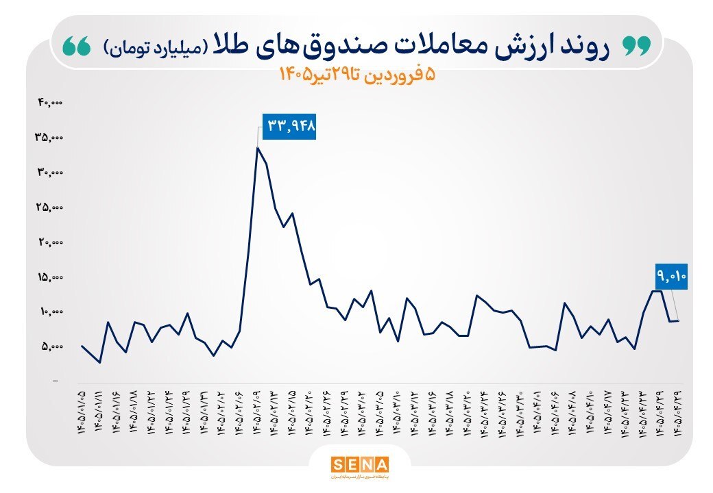 طلا در مسیر خروج، نقره در لاین ورود / کدام بازار برای سرمایه گذاران خرد مقصد بهتری است؟ طلا در مسیر خروج، نقره در لاین ورود / کدام بازار برای سرمایه گذاران خرد مقصد بهتری است؟