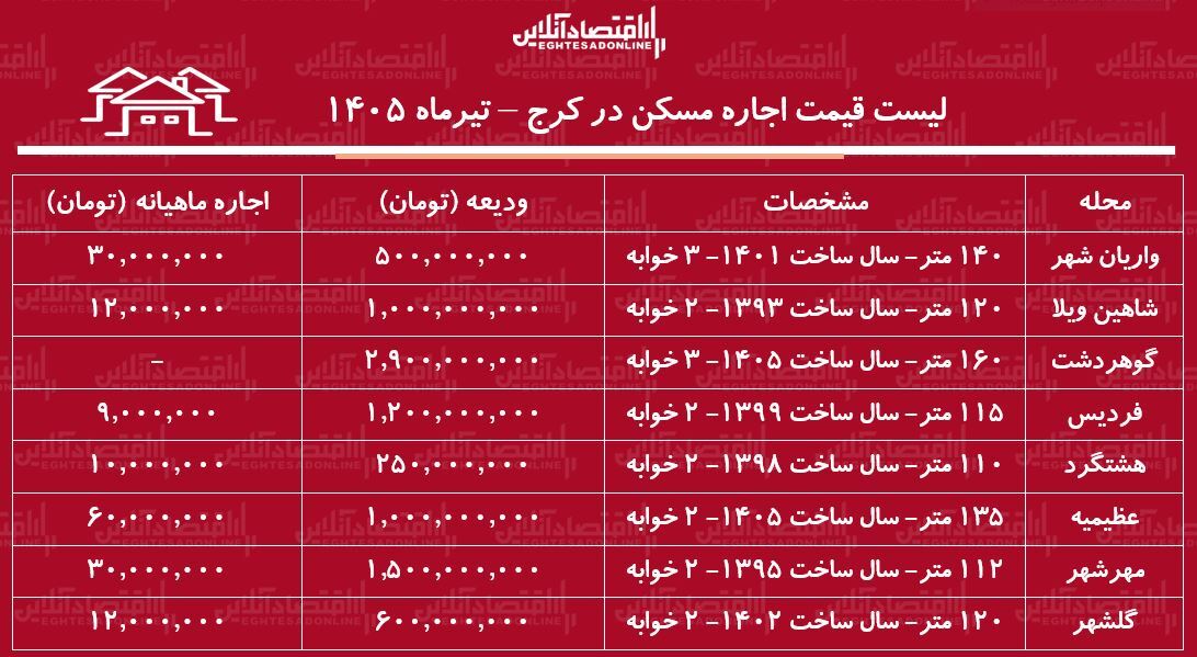 لیست قیمت اجاره مسکن در کرج | اجاره آپارتمان در فردیس، مهرشهر، عظیمیه، گوهردشت و...چقدر هزینه دارد؟ + جدول تیرماه ۱۴۰۵ لیست قیمت اجاره مسکن در کرج | اجاره آپارتمان در فردیس، مهرشهر، عظیمیه، گوهردشت و...چقدر هزینه دارد؟ + جدول تیرماه ۱۴۰۵