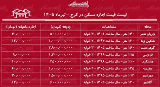 لیست قیمت اجاره مسکن در کرج | اجاره آپارتمان در فردیس، مهرشهر، عظیمیه، گوهردشت و...چقدر هزینه دارد؟ + جدول تیرماه ۱۴۰۵