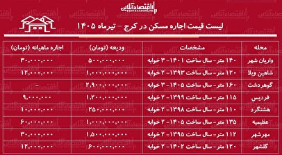 لیست قیمت اجاره مسکن در کرج | اجاره آپارتمان در فردیس، مهرشهر، عظیمیه، گوهردشت و...چقدر هزینه دارد؟ + جدول تیرماه ۱۴۰۵