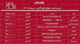 قیمت جدید انواع کولرگازی ۲۹ تیر ۱۴۰۵ | کولرگازی ۱۲، ۱۸، ۲۴ و ۳۰ هزار چند شد؟ + جدول