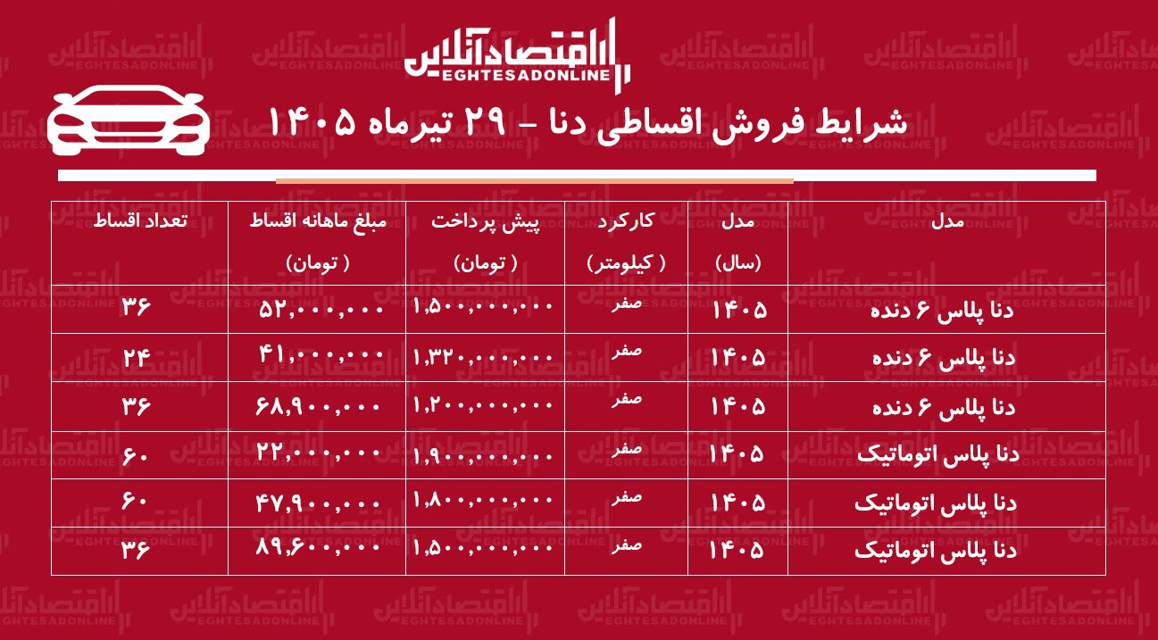 شرایط جدید فروش اقساطی دنا در بازار/ با اقساط ۵ ساله دنا صفر بخرید+ جدول تیرماه ۱۴۰۵ شرایط جدید فروش اقساطی دنا در بازار/ با اقساط ۵ ساله دنا صفر بخرید+ جدول تیرماه ۱۴۰۵