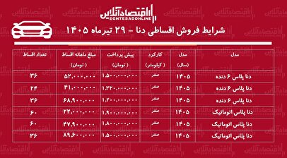 شرایط جدید فروش اقساطی دنا در بازار/ با اقساط ۵ ساله دنا صفر بخرید+ جدول تیرماه ۱۴۰۵
