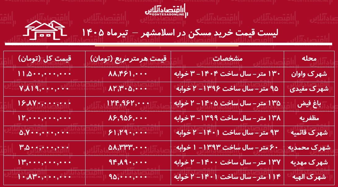 لیست قیمت خرید مسکن در اسلامشهر | خرید آپارتمان ۲ خوابه در این منطقه چقدر سرمایه نیاز دارد؟ + جدول تیرماه ۱۴۰۵ لیست قیمت خرید مسکن در اسلامشهر | خرید آپارتمان ۲ خوابه در این منطقه چقدر سرمایه نیاز دارد؟ + جدول تیرماه ۱۴۰۵