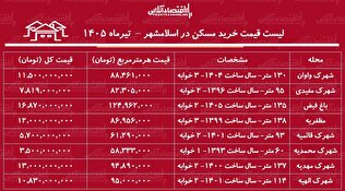 لیست قیمت خرید مسکن در اسلامشهر | خرید آپارتمان ۲ خوابه در این منطقه چقدر سرمایه نیاز دارد؟ + جدول تیرماه ۱۴۰۵