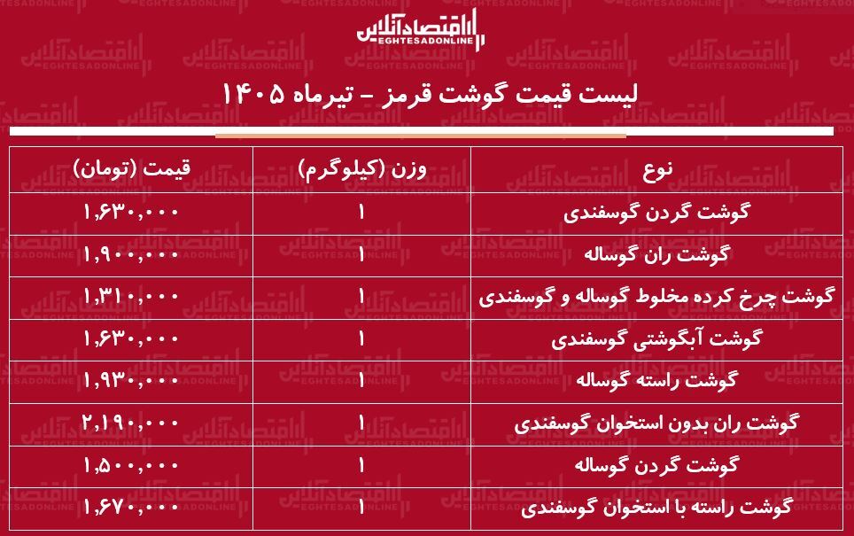 لیست قیمت گوشت قرمز امروز ۳ تیر ۱۴۰۵ | ران گوساله و گوسفندی کیلویی چند شد؟ + جدول لیست قیمت گوشت قرمز امروز ۳ تیر ۱۴۰۵ | ران گوساله و گوسفندی کیلویی چند شد؟ + جدول