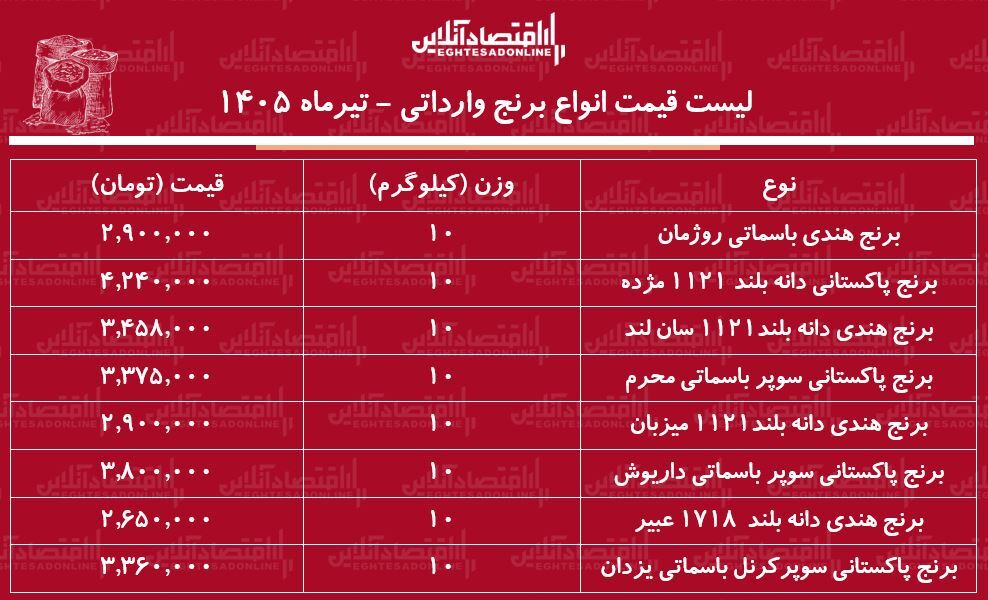 لیست قیمت انواع برنج وارداتی ۳ تیر ۱۴۰۵ | کیسه ۱۰ کیلویی برنج پاکستانی و هندی درجه یک چند شد؟ + جدول لیست قیمت انواع برنج وارداتی ۳ تیر ۱۴۰۵ | کیسه ۱۰ کیلویی برنج پاکستانی و هندی درجه یک چند شد؟ + جدول