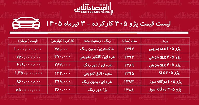 لیست قیمت پژو ۴۰۵ کارکرده/ پژو ۴۰۵ دوگانه سوز در بازار چند؟+ جدول تیرماه ۱۴۰۵