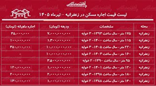 لیست قیمت اجاره مسکن در زعفرانیه | اجاره‌نشینی در این منطقه برای مستأجران چقدر هزینه دارد؟ + جدول تیرماه ۱۴۰۵