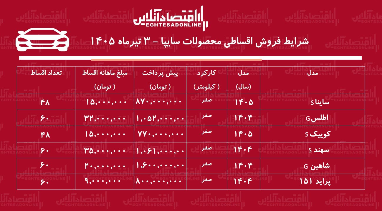شرایط جدید فروش اقساطی محصولات سایپا در بازار/ کوییک، اطلس، سهند، شاهین، پراید و ساینا با اقساط بلندمدت+ جدول تیرماه ۱۴۰۵ شرایط جدید فروش اقساطی محصولات سایپا در بازار/ کوییک، اطلس، سهند، شاهین، پراید و ساینا با اقساط بلندمدت+ جدول تیرماه ۱۴۰۵