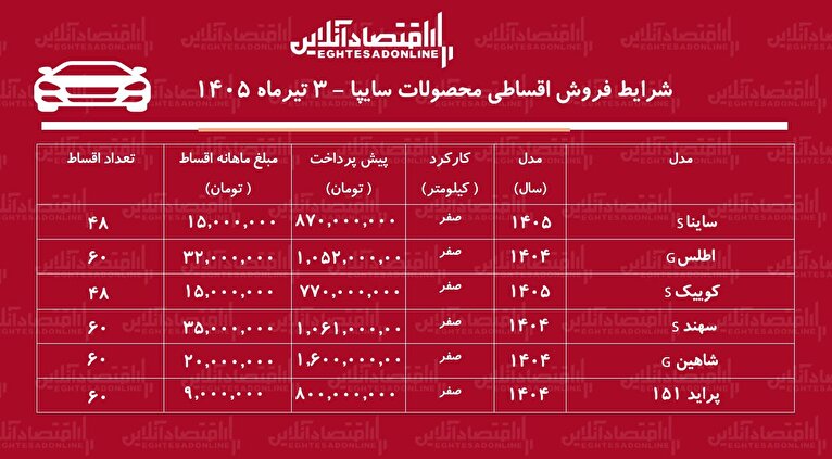 شرایط جدید فروش اقساطی محصولات سایپا در بازار/ کوییک، اطلس، سهند، شاهین، پراید و ساینا با اقساط بلندمدت+ جدول تیرماه ۱۴۰۵