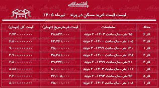 لیست قیمت خرید مسکن در پرند | قیمت هر متر آپارتمان در فازهای مختلف این منطقه چقدر است؟ + جدول تیرماه ۱۴۰۵