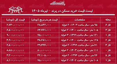 بازآرایی قیمت مسکن در پرند؛ هر متر چند؟