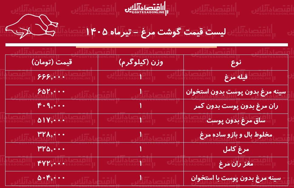 قیمت جدید گوشت مرغ امروز ۳۰ تیر ۱۴۰۵ | ران و سینه مرغ کیلویی چند شد؟ + جدول قیمت جدید گوشت مرغ امروز ۳۰ تیر ۱۴۰۵ | ران و سینه مرغ کیلویی چند شد؟ + جدول