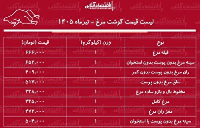 قیمت جدید گوشت مرغ امروز ۳۰ تیر ۱۴۰۵ | ران و سینه مرغ کیلویی چند شد؟ + جدول