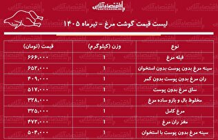 قیمت جدید گوشت مرغ امروز ۳۰ تیر ۱۴۰۵ | ران و سینه مرغ کیلویی چند شد؟ + جدول