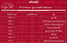 قیمت جدید گوشت مرغ امروز ۳۰ تیر ۱۴۰۵ | ران و سینه مرغ کیلویی چند شد؟ + جدول