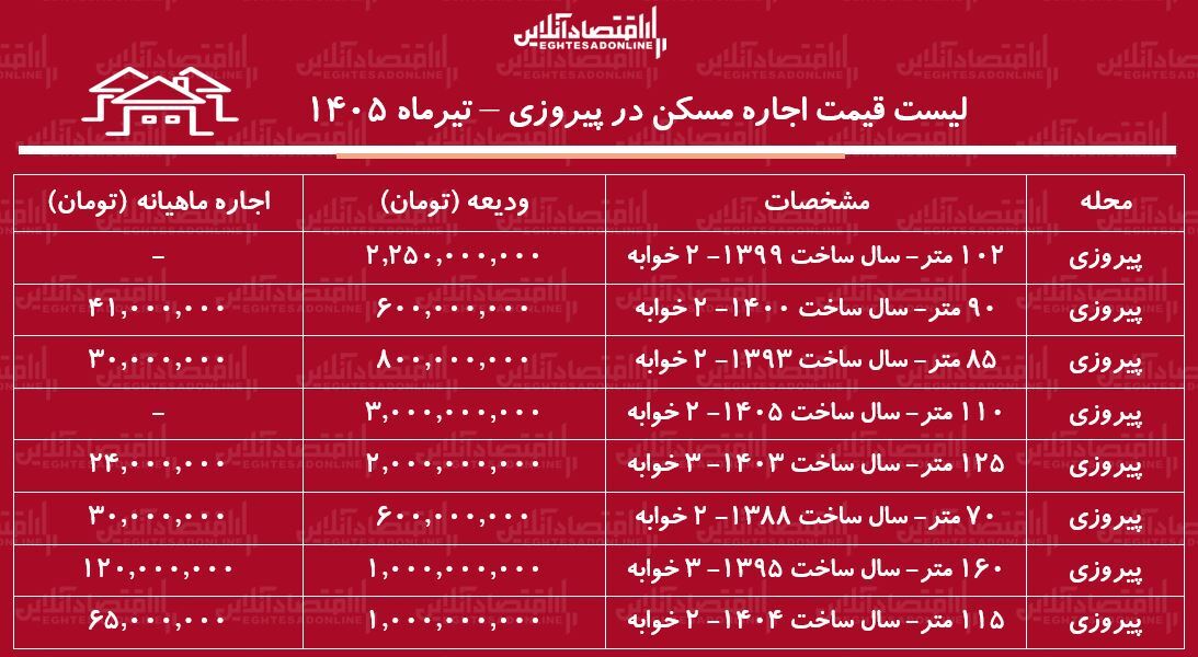لیست قیمت اجاره مسکن در پیروزی | اجارهنشینی در این منطقه چقدر هزینه دارد؟ + جدول تیرماه ۱۴۰۵ لیست قیمت اجاره مسکن در پیروزی | اجارهنشینی در این منطقه چقدر هزینه دارد؟ + جدول تیرماه ۱۴۰۵