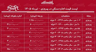 لیست قیمت اجاره مسکن در پیروزی | اجاره‌نشینی در این منطقه چقدر هزینه دارد؟ + جدول تیرماه ۱۴۰۵