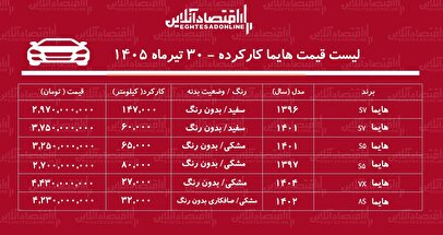 لیست قیمت پراید کارکرده/ هایما S۷ در بازار چند؟+ جدول تیرماه ۱۴۰۵