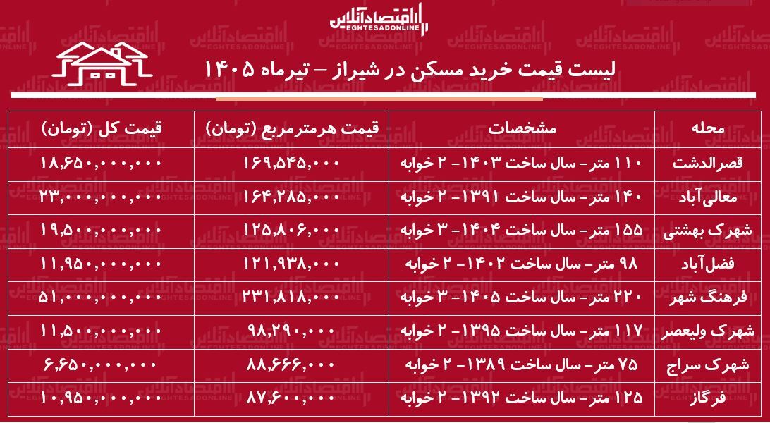 لیست قیمت خرید مسکن در شیراز | خرید آپارتمان ۲ خوابه در محلات مختلف این کلانشهر چقدر سرمایه نیاز دارد؟ + جدول تیرماه ۱۴۰۵ لیست قیمت خرید مسکن در شیراز | خرید آپارتمان ۲ خوابه در محلات مختلف این کلانشهر چقدر سرمایه نیاز دارد؟ + جدول تیرماه ۱۴۰۵