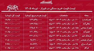 لیست قیمت خرید مسکن در شیراز | خرید آپارتمان ۲ خوابه در محلات مختلف این کلان‌شهر چقدر سرمایه نیاز دارد؟ + جدول تیرماه ۱۴۰۵
