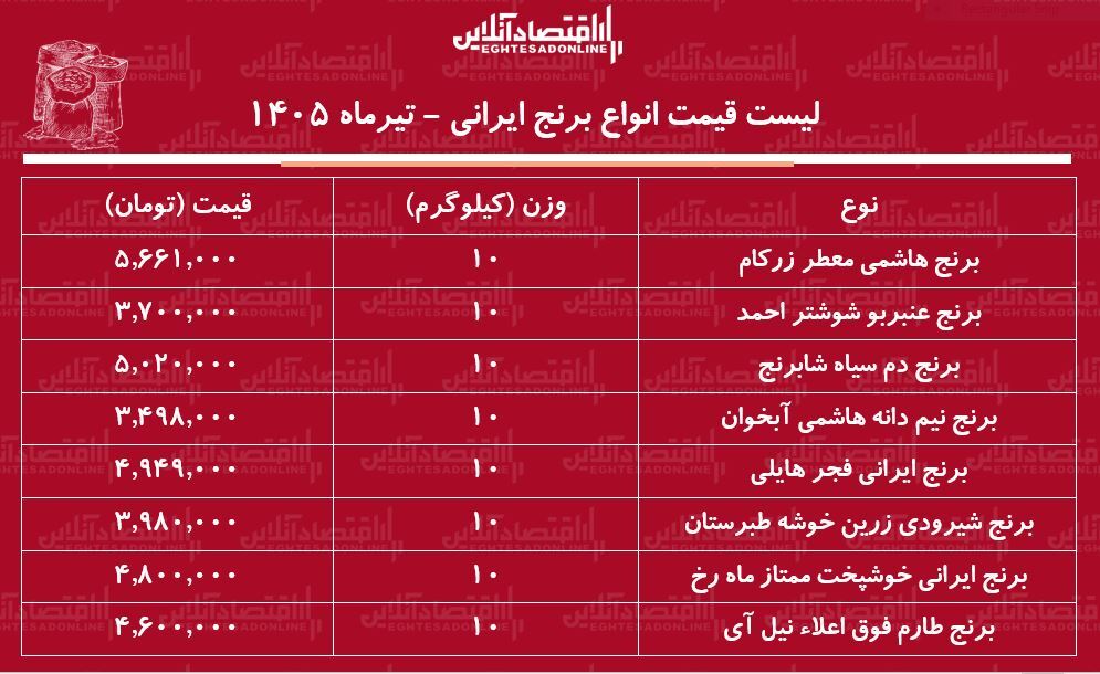 قیمت جدید انواع برنج ایرانی ۳۱ تیر ۱۴۰۵ | کیسه ۱۰ کیلویی برنج ایرانی درجه یک چند شد؟ + جدول قیمت جدید انواع برنج ایرانی ۳۱ تیر ۱۴۰۵ | کیسه ۱۰ کیلویی برنج ایرانی درجه یک چند شد؟ + جدول