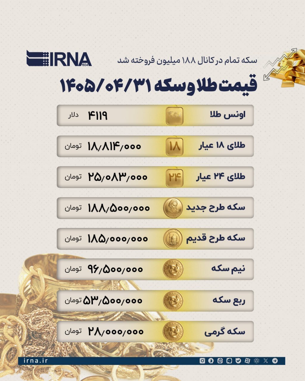 شوک قیمتی جدید در بازار طل/ سکه از ۱۸۸ میلیون تومان عبور کرد
