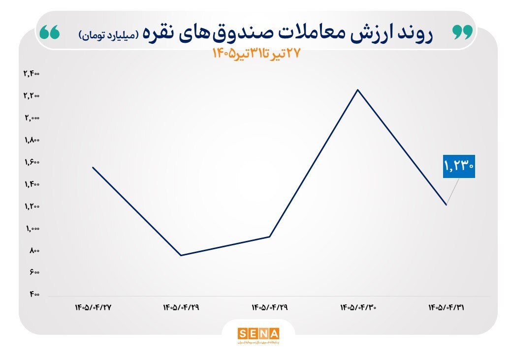 رکورد جدید صندوق‌های نقره / نقدینگی به کدام سمت رفت؟